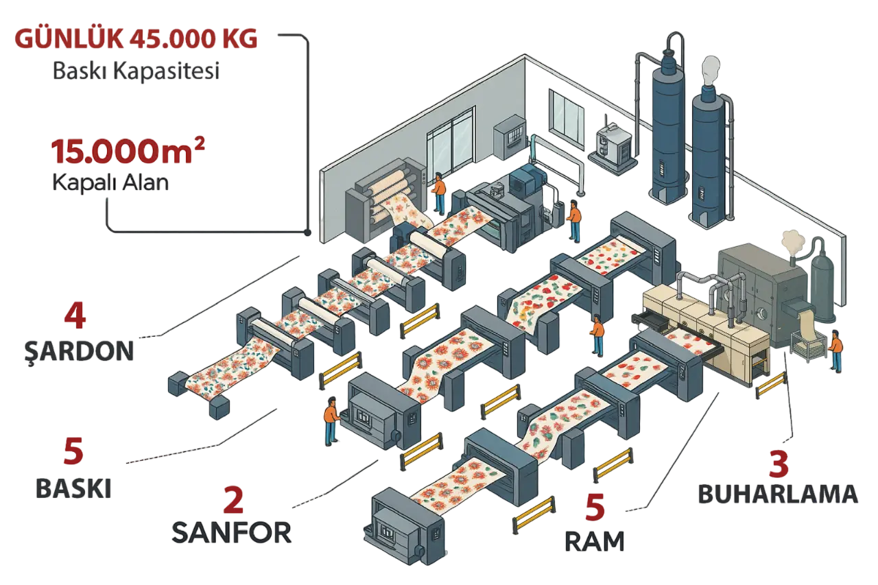 Starprinteks Fabrika İnfografiği
